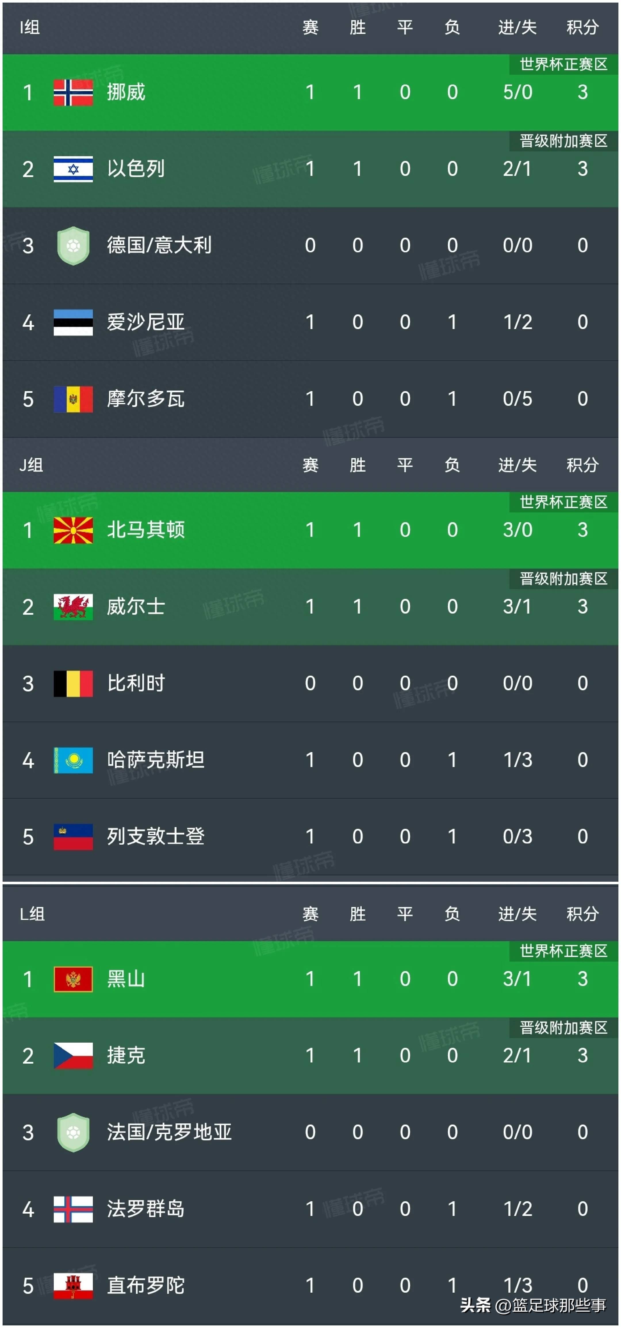 包含捷克取胜马其顿晋级，丹麦遭遇爱尔兰逆转出局的词条