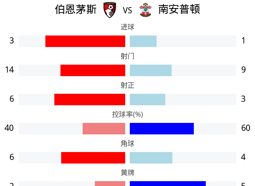 南安普顿主场战胜伯恩茅斯，保级前途一片光明的简单介绍
