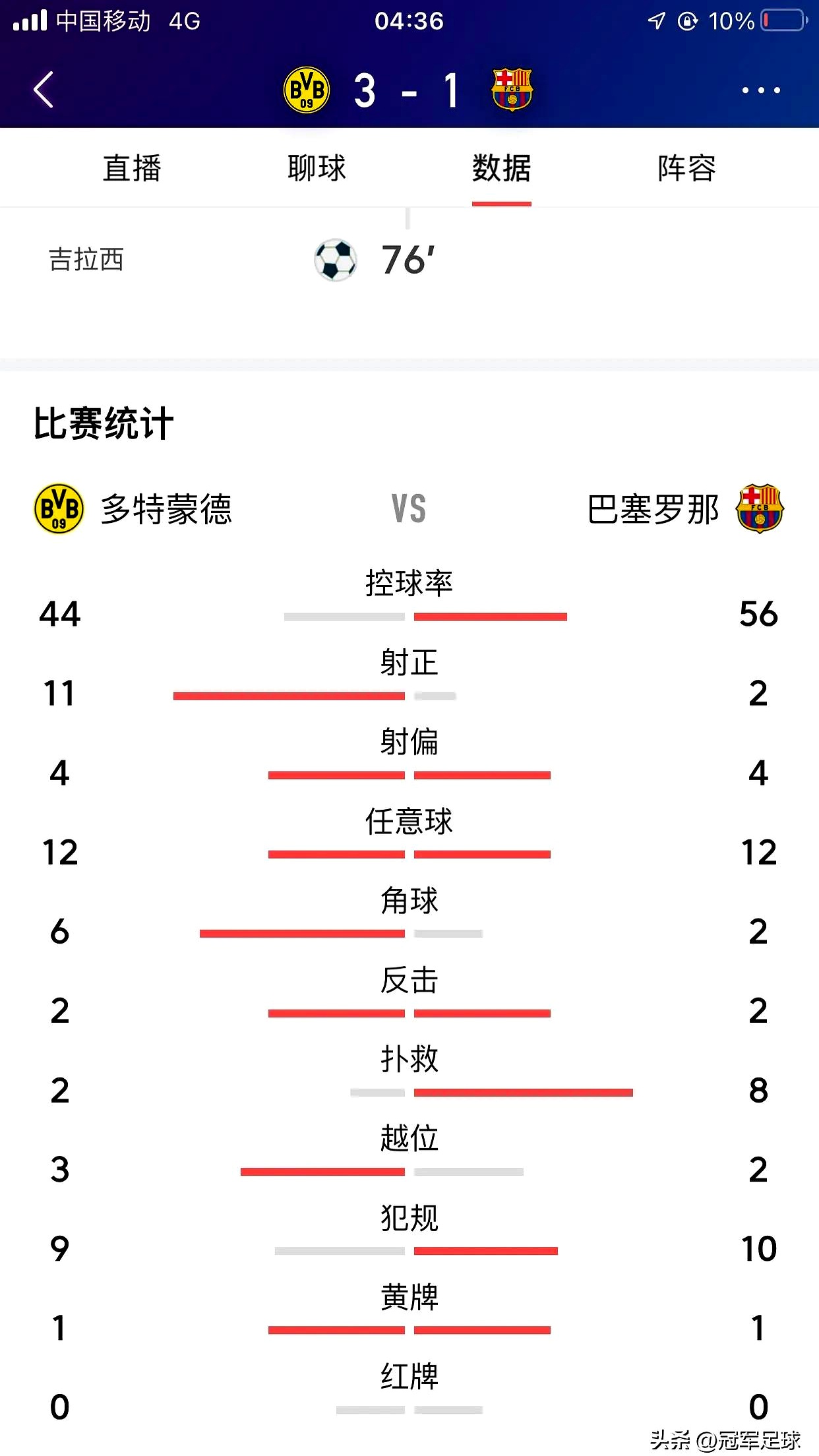 切尔西逆转多特蒙德,提前晋级淘汰赛 切尔西逆转多特蒙德,提前晋级淘汰赛