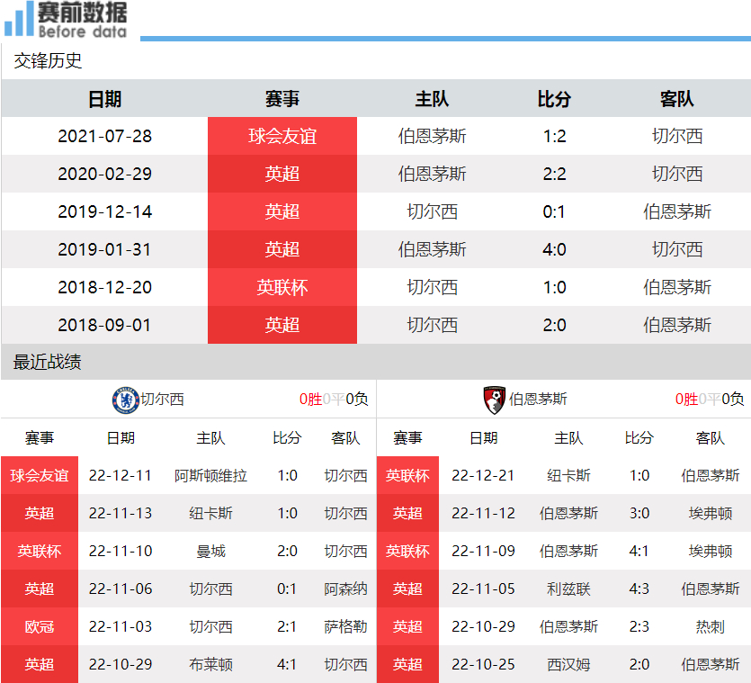 切尔西客场战平伯恩茅斯,争冠形势不明的简单介绍 切尔西客场战平伯恩茅斯,争冠形势不明的简单介绍