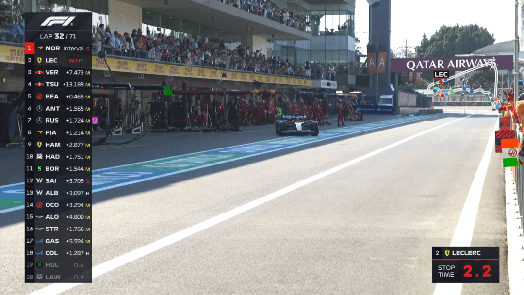 梅赛德斯翻盘红牛二队，诺里斯带队取胜